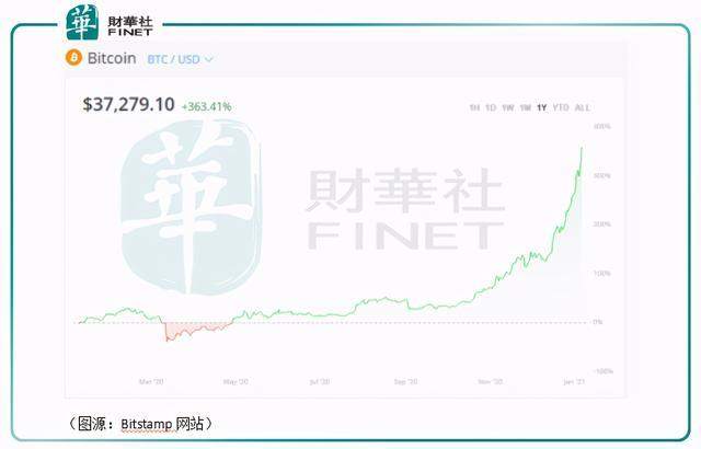 比特币大观：价格一度飙至四万美元！今年梭哈明年别墅靠大海？