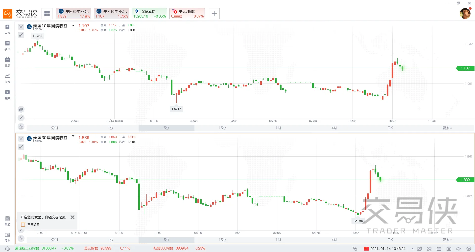 重磅突发！拜登想要2万亿美元刺激 黄金应声跳水