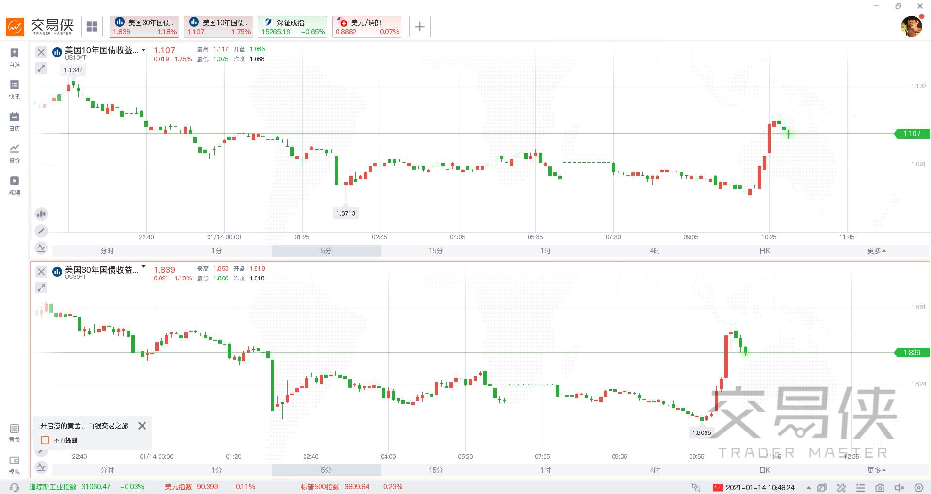 重磅突发！拜登想要2万亿美元刺激 黄金应声跳水