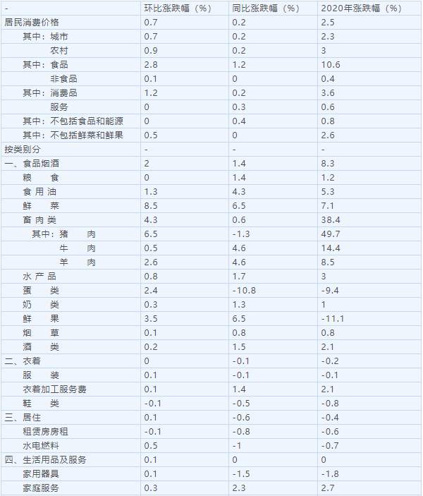 去年12月CPI同比微涨0.2% 2020年全年CPI同比上涨2.5%