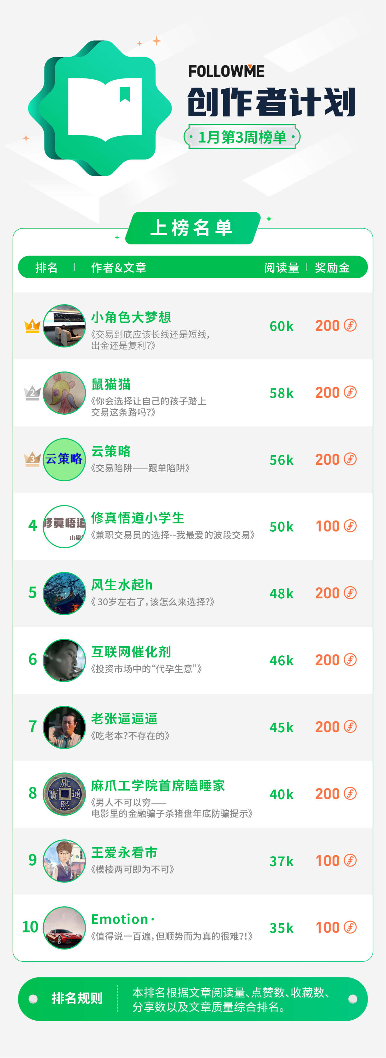 @小角色大梦想 本周总阅读量高达6.5万！ 获得本周创作者排行榜冠军