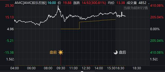 美国散户“攻陷”华尔街!惊动白宫