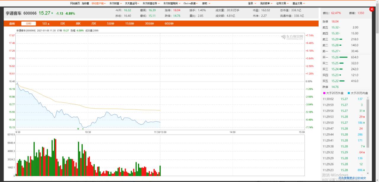 快讯：汽车整车板块持续下行 宇通客车跌5%