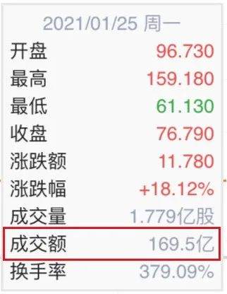 9个月暴涨85倍！美股上演逼空大战