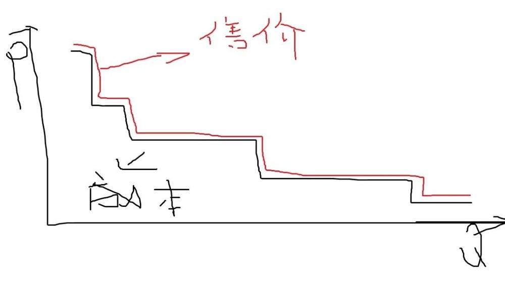 特斯拉的定价策略，为什么让所有人都觉得亏？