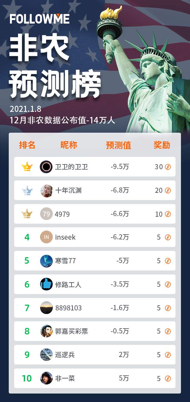 12月非农竞猜结果公布！@卫卫的卫卫 获得竞猜冠军！