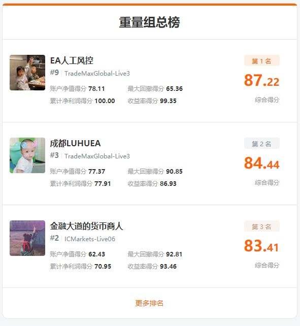 最后3天！轻、重量组冠军将花落谁家？