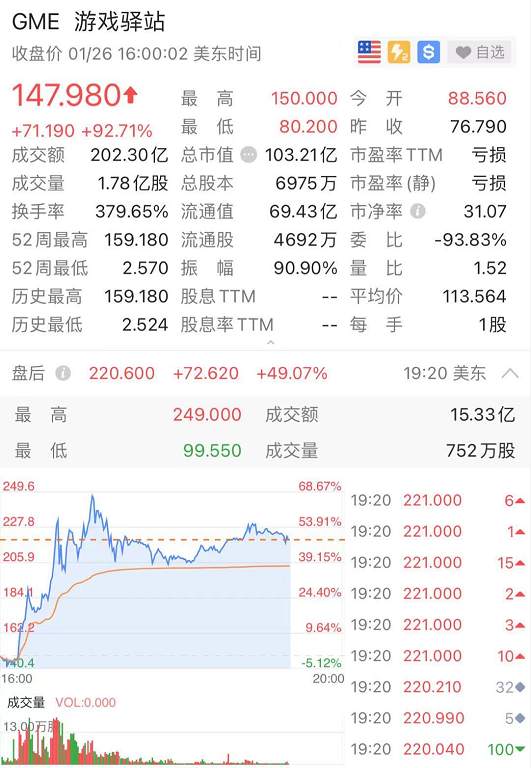 9个月暴涨85倍！美股上演逼空大战