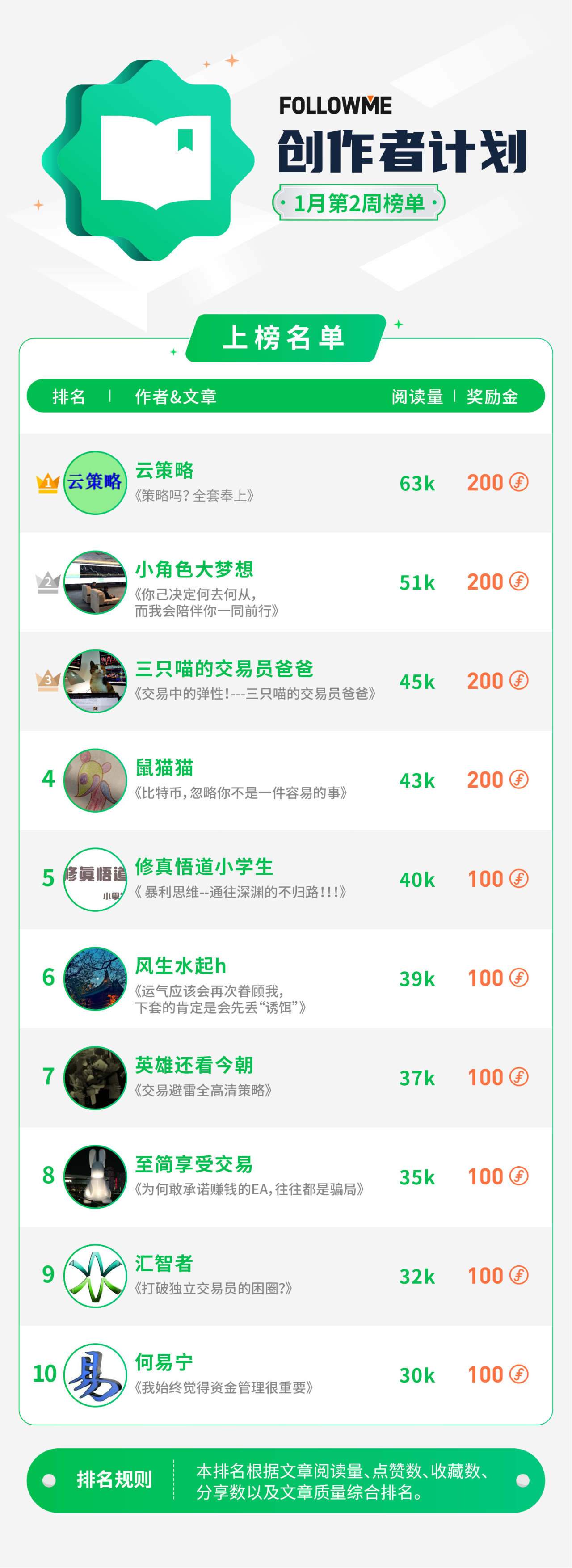 恭喜@云策略 以6.1万的最高总阅读量摘下本周的“创作者之星”