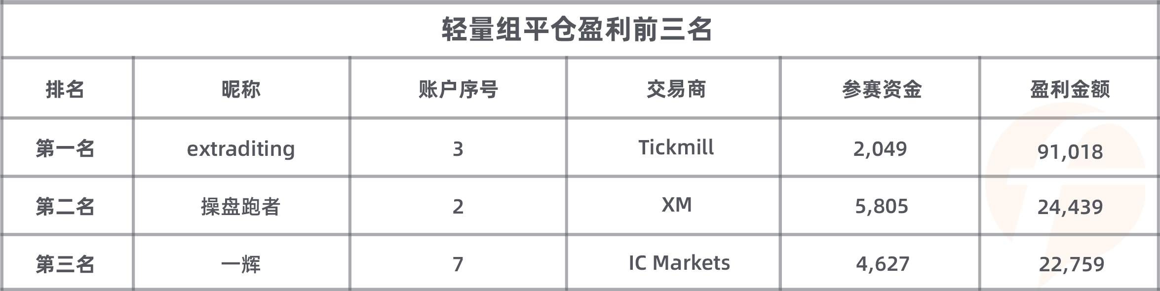 最后3天！轻、重量组冠军将花落谁家？