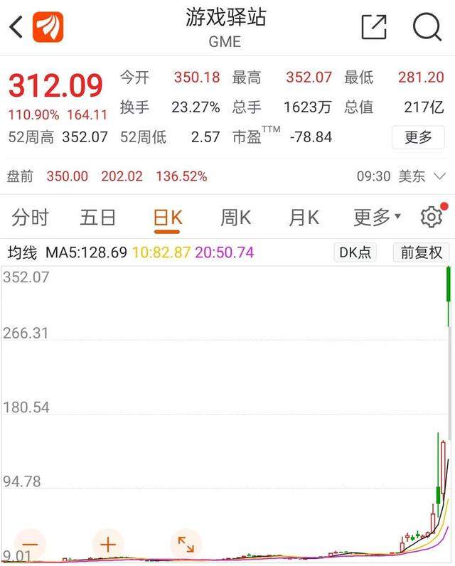 华尔街大空头被散户打“爆” 竟有小散暴赚1.1亿？