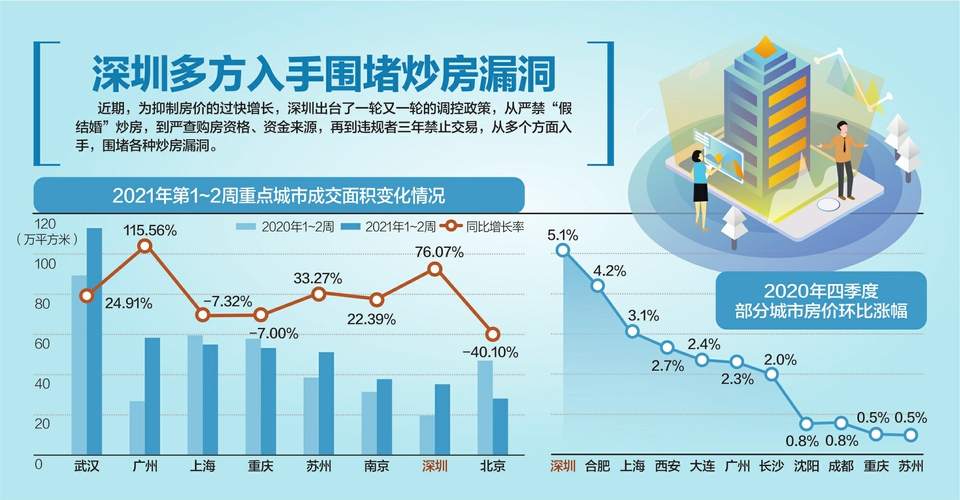 深圳一周三发房产调控 违规者禁购三年