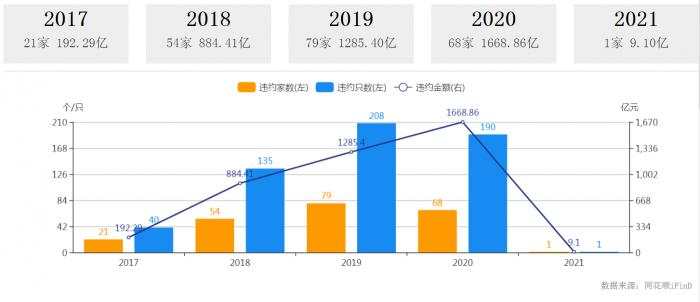 2020信用债违约手册：67家主体189只1661.86亿元债券违约 数减量增再创历史新高