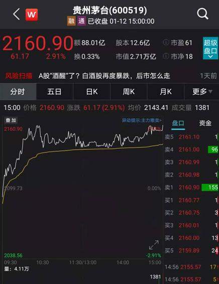 抱团股大反攻：A股狂涨突破3600点 股民高呼牛市真来了