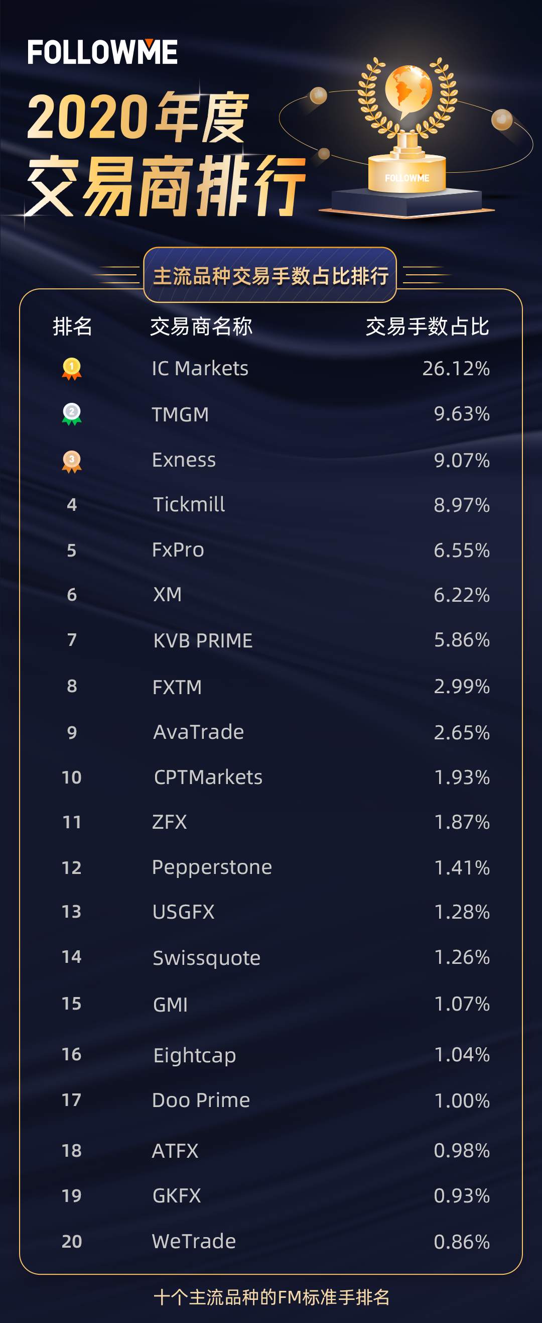 有彩蛋！交易商年度榜单：主流品种交易哪家强？