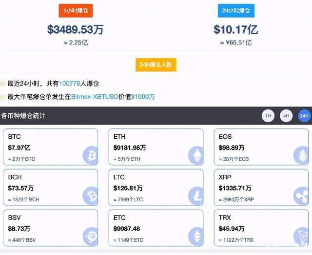 马斯克狂买100亿!比特币涨疯了,10万人65亿爆仓