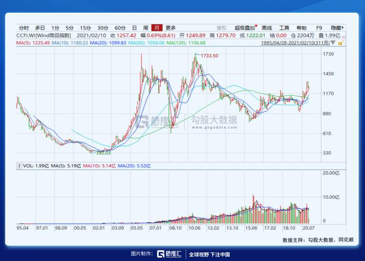 大宗商品的超级周期来了？