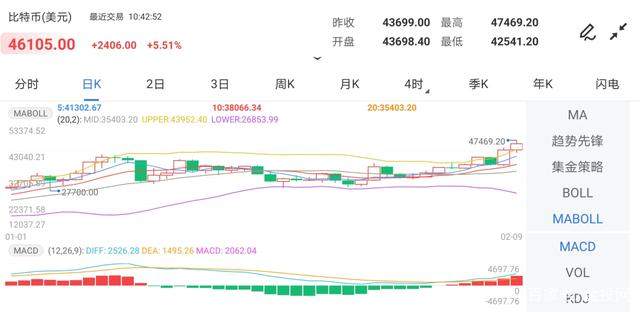 马斯克狂买100亿!比特币涨疯了,10万人65亿爆仓