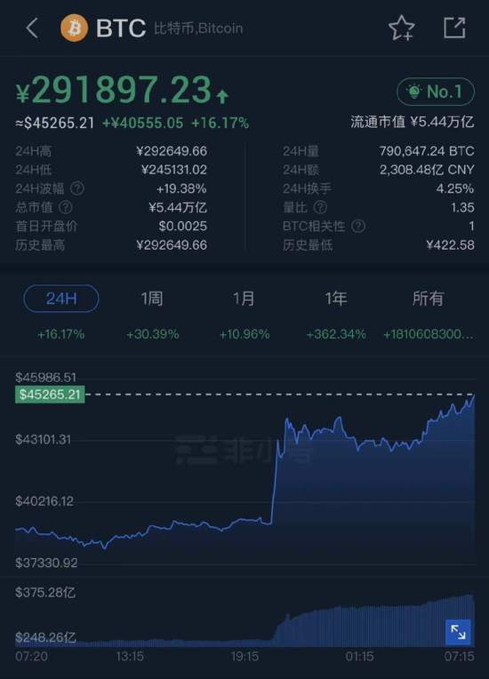 血洗空头!马斯克一句话比特币涨疯了