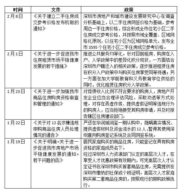 深圳一个月5次加码楼市调控！一二手市场联合降温“打新热”