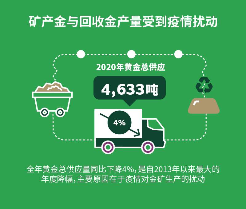2020年全球黄金需求量大减，创下历史新低，2021年会继续这一趋势么？