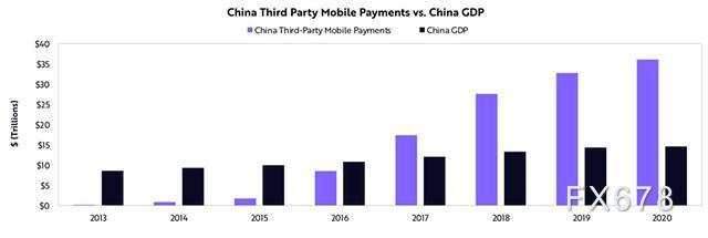在短短5年时间里，中国移动支付的规模增长了15倍以上，从2015年的约2万亿美元增长到估计的36万亿美元，几乎是中国2020年 GDP 的三倍。
