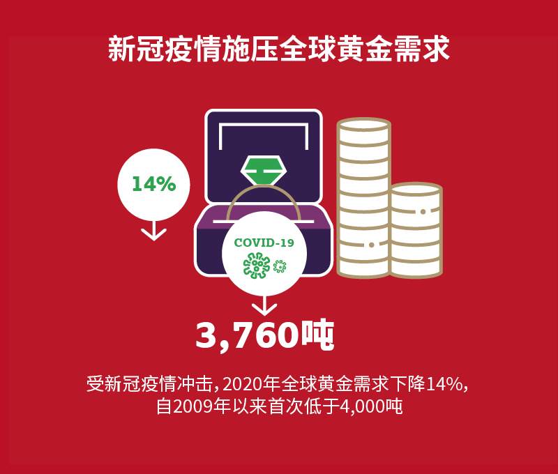 2020年全球黄金需求量大减，创下历史新低，2021年会继续这一趋势么？