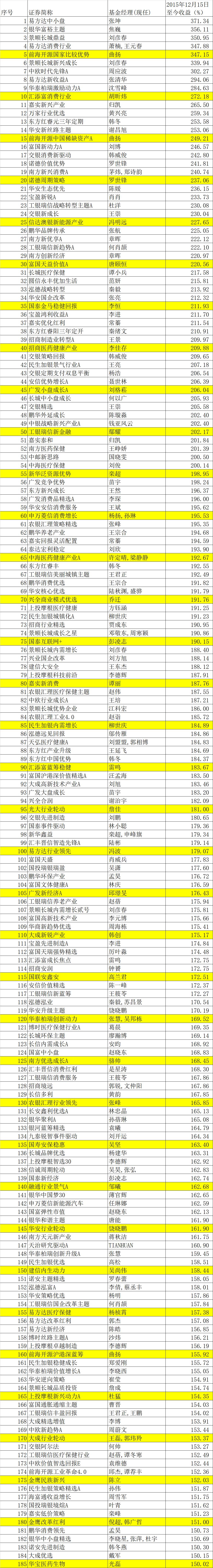 3500点狂被深套，炒股不如买基金？