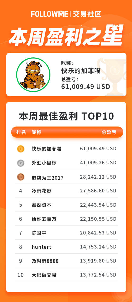 百万资金大佬@快乐的加菲喵 以周盈利36万元蝉联周冠