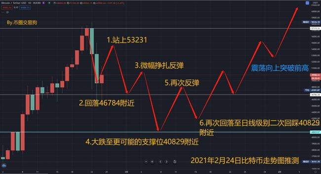 惊骇！昨天不是比特币底部！？