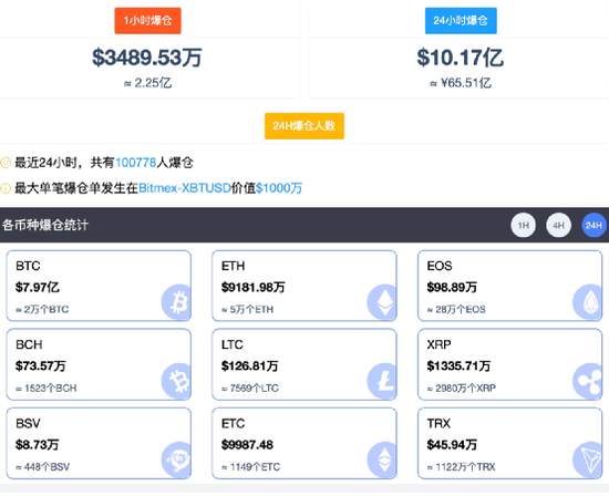 血洗空头!马斯克一句话比特币涨疯了