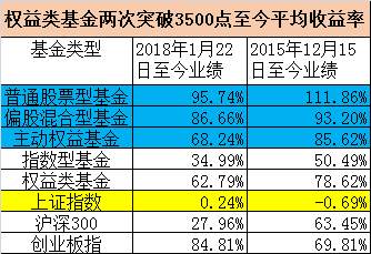 3500点狂被深套，炒股不如买基金？