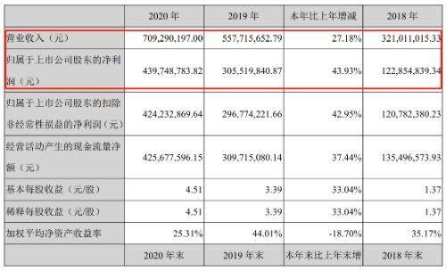 “女人的茅台”刷屏，暴涨800%！茅台登顶3万亿