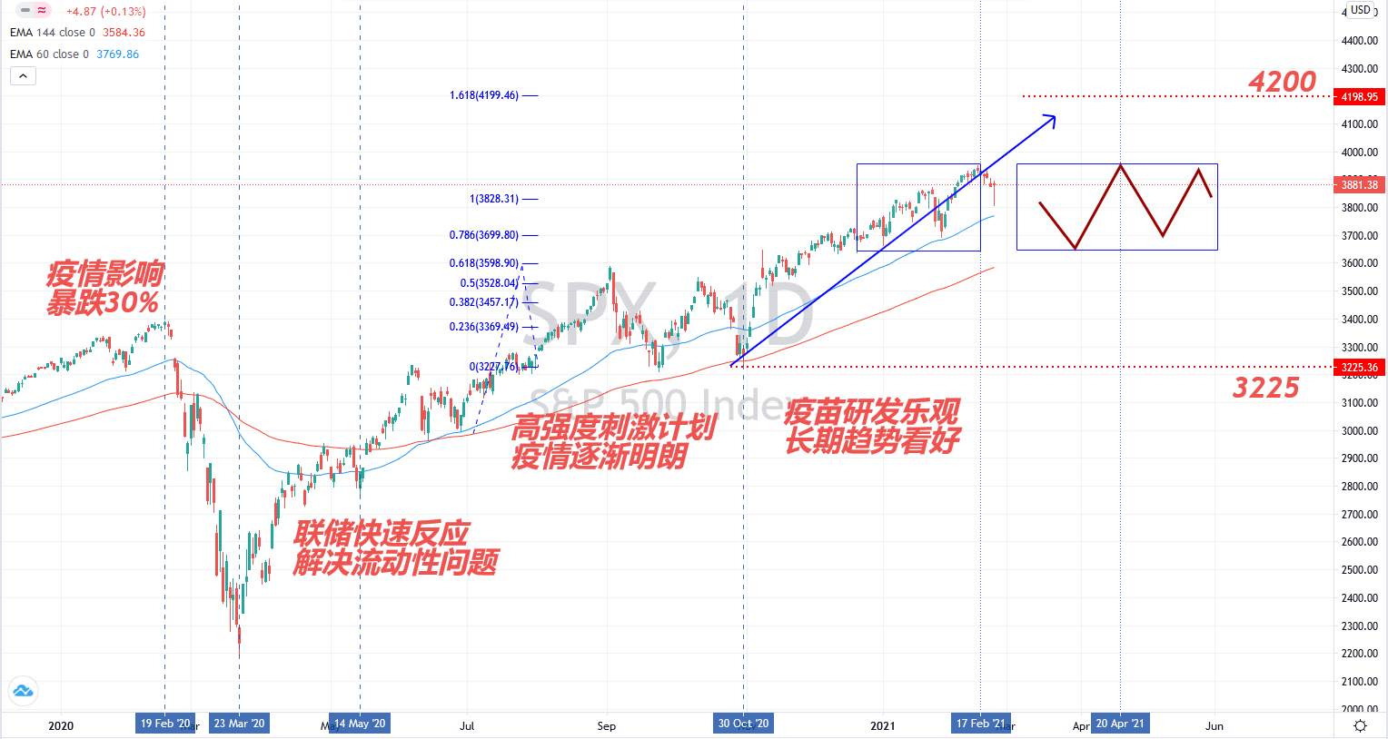 美债到底怎么了？美股调整才刚刚开始？