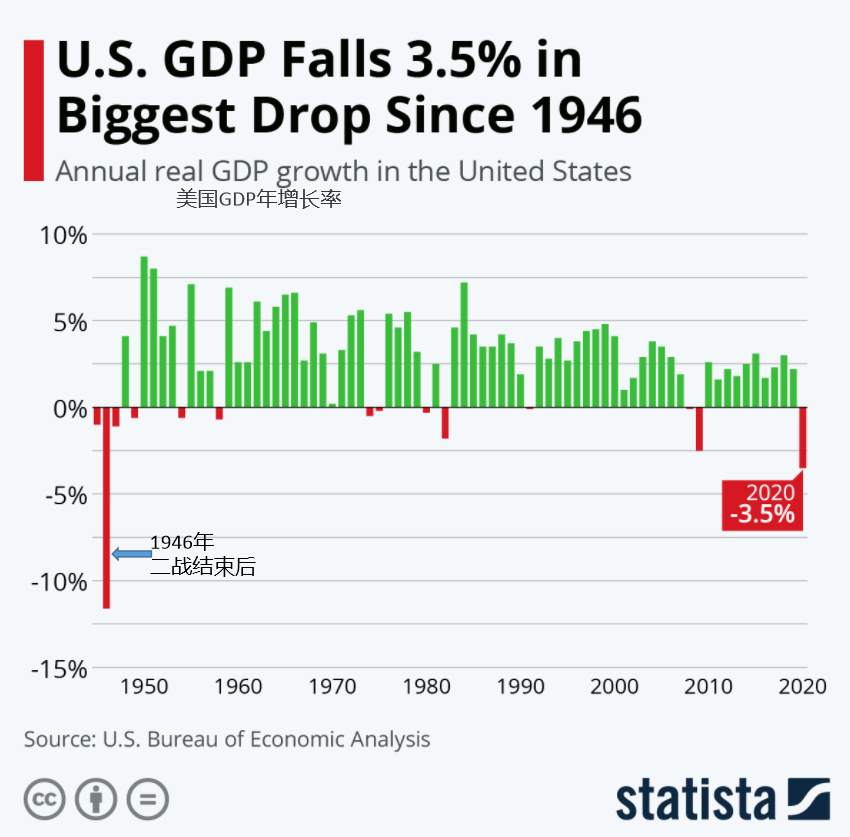 美国 GDP 年增长率对比图，2020年的美国遇到1946年以来最大的“滑铁卢”