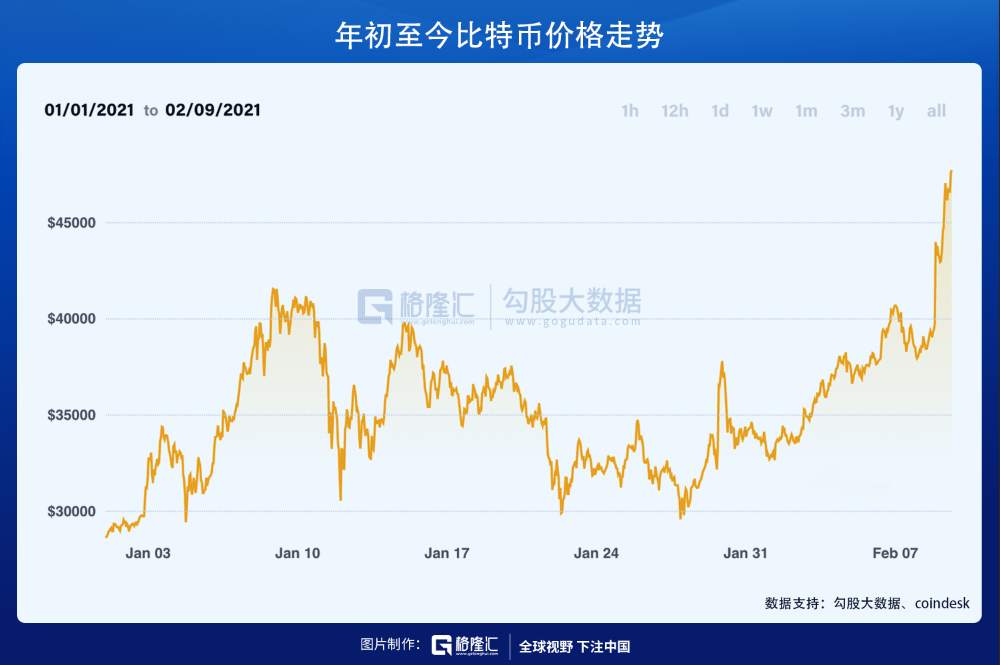 特斯拉≈比特币？