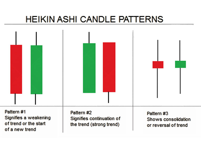 #HeikinAshiCandlesticks#