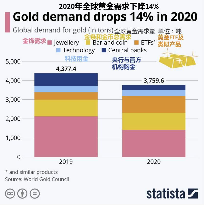 2020年全球黄金需求量大减，创下历史新低，2021年会继续这一趋势么？