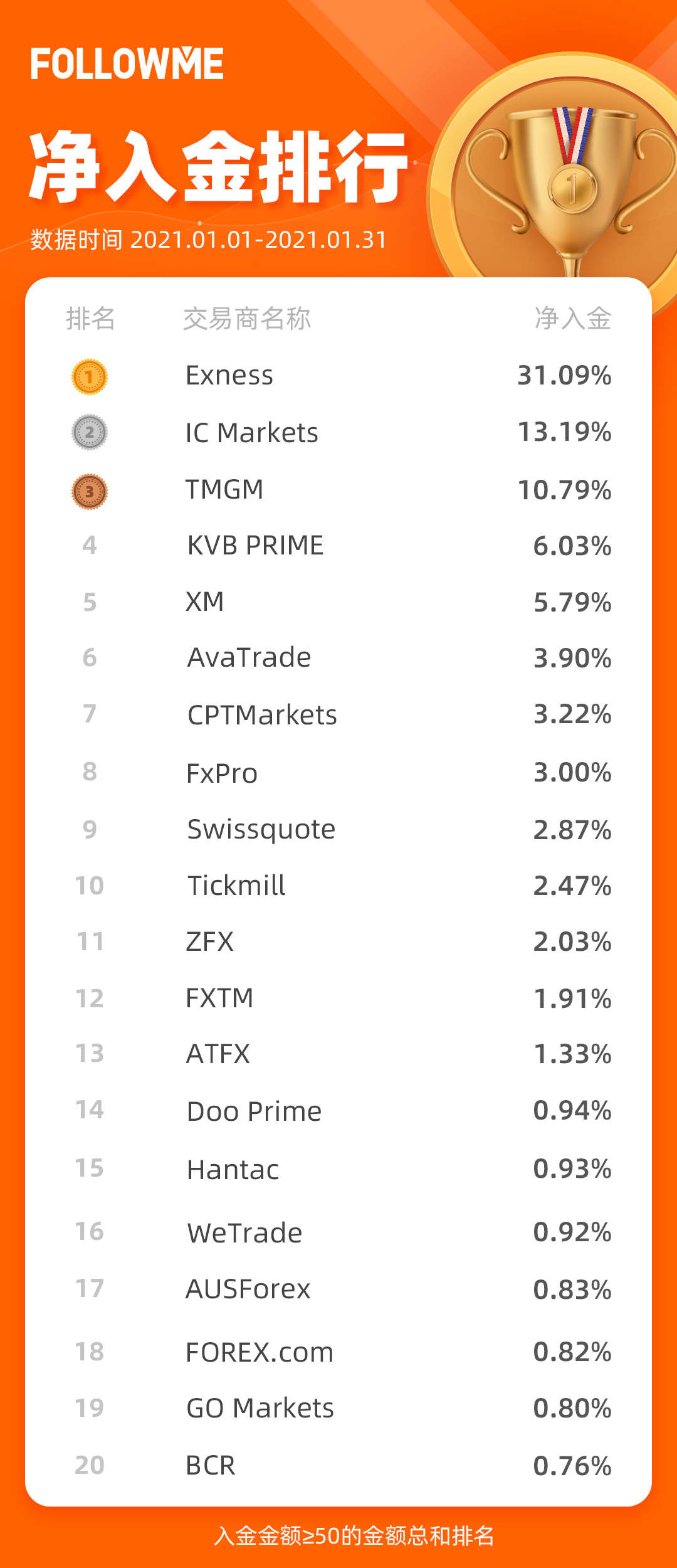 速来围观！1月交易商榜单发布啦