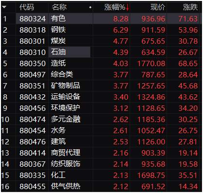 A股 资金 板块 上涨 油价 交易日