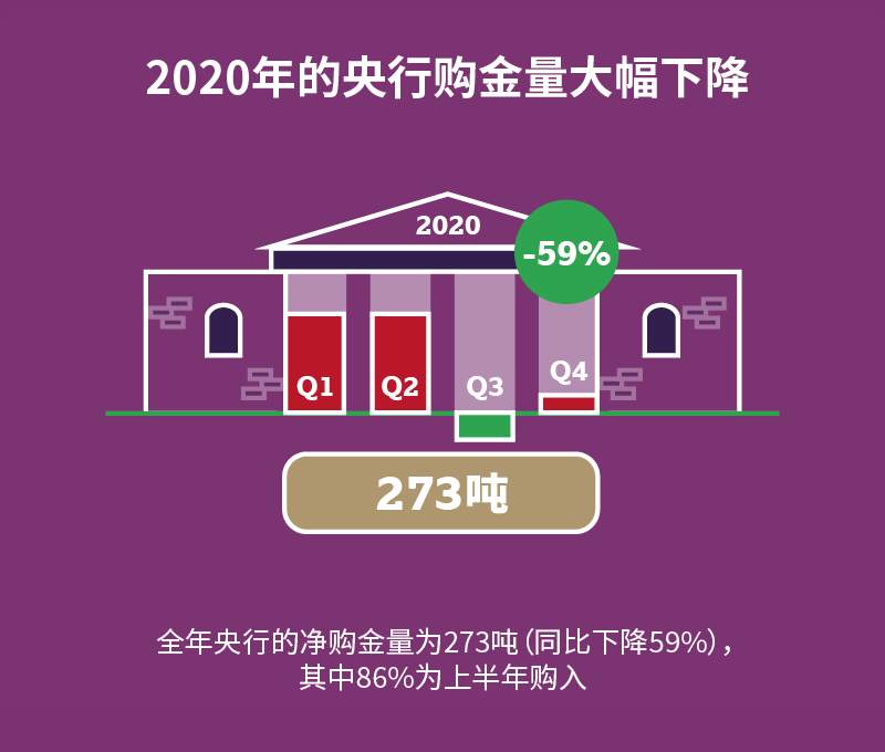 2020年全球黄金需求量大减，创下历史新低，2021年会继续这一趋势么？