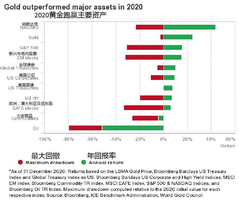 黄金的年收益率跑赢其他资产~