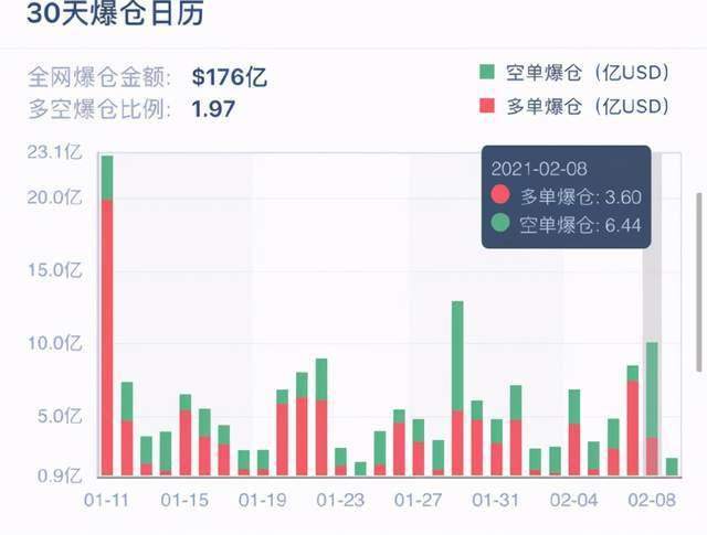 马斯克狂买100亿!比特币涨疯了,10万人65亿爆仓