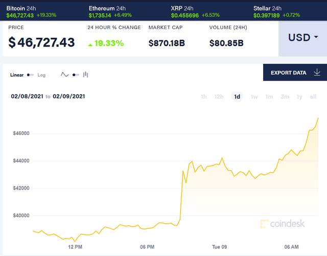 市值超过特斯拉，比特币突破4.7万美元