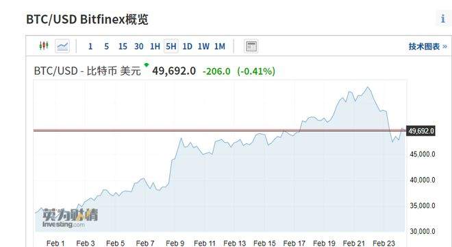 24小时内数十亿美元爆仓！ 耶伦警示比特币高度投机