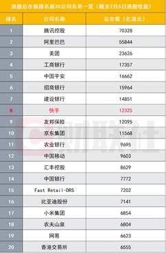 上市即巅峰！快手1.23万亿市值等于2个小米4个哔哩哔哩