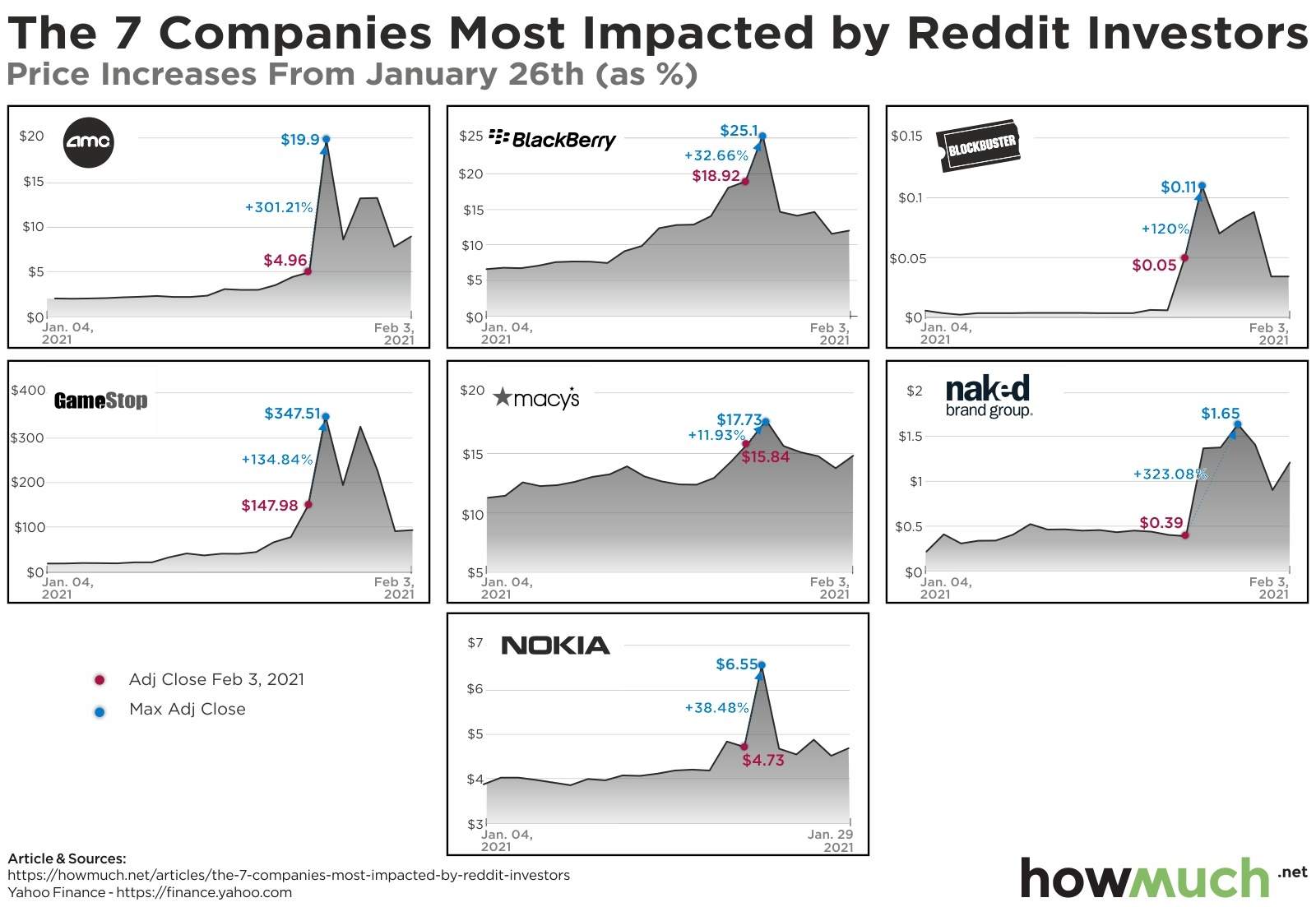 WallStreetBets是reddit上一个突然出名的板块，它推动个人投资者涌进和涌出股票，让几家公司经历了过山车式的波动，并创下了创纪录的市场波动水平。下图是在过去几天里7家倍受 Reddit 的 WSB 影响的公司。