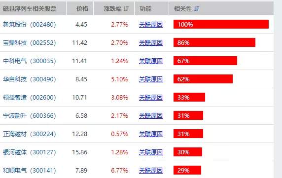 沪深广磁悬浮要来了！这些房子、股票要飞？