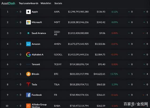 马斯克狂买100亿!比特币涨疯了,10万人65亿爆仓