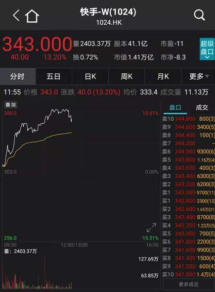 “女人的茅台”刷屏，暴涨800%！茅台登顶3万亿
